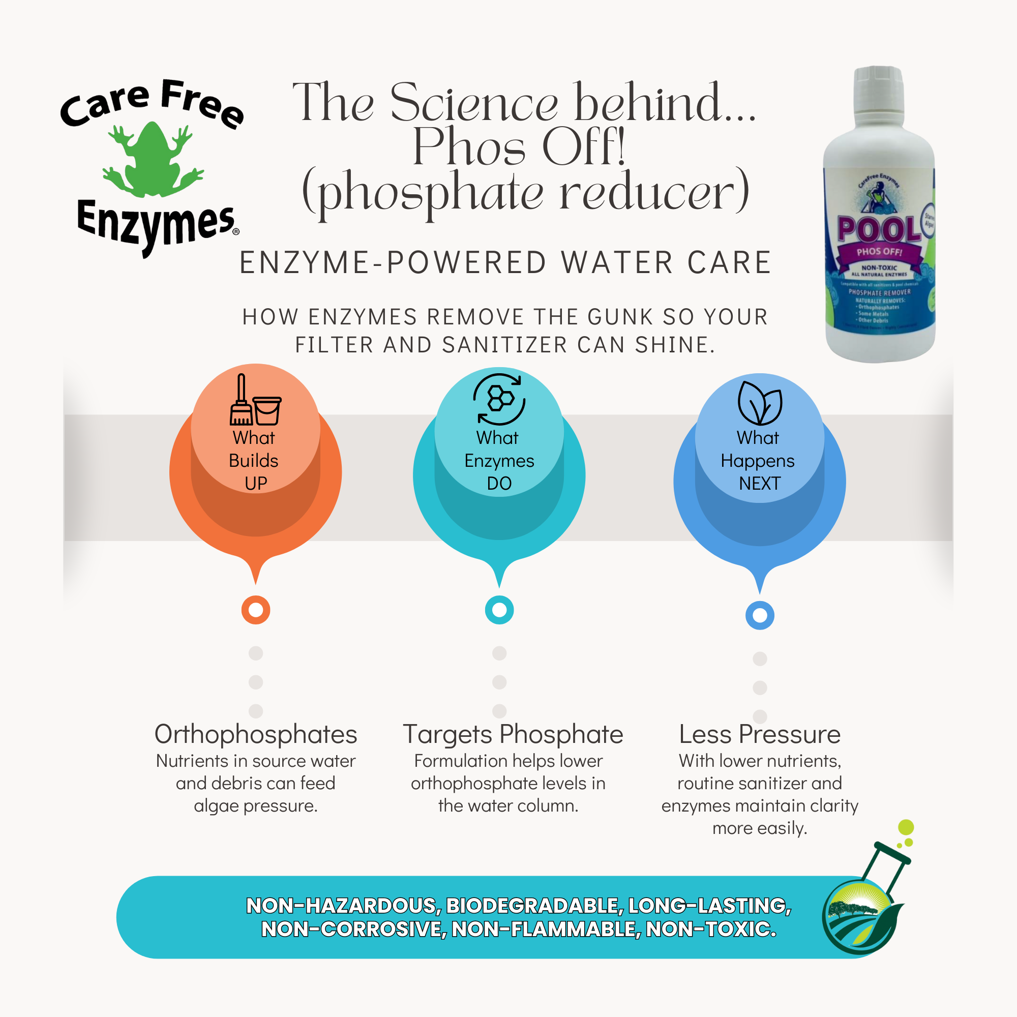 Pool Phosphate Remover | Starves Algae & Prevents Growth | Pool Phos Off | 33.9 oz