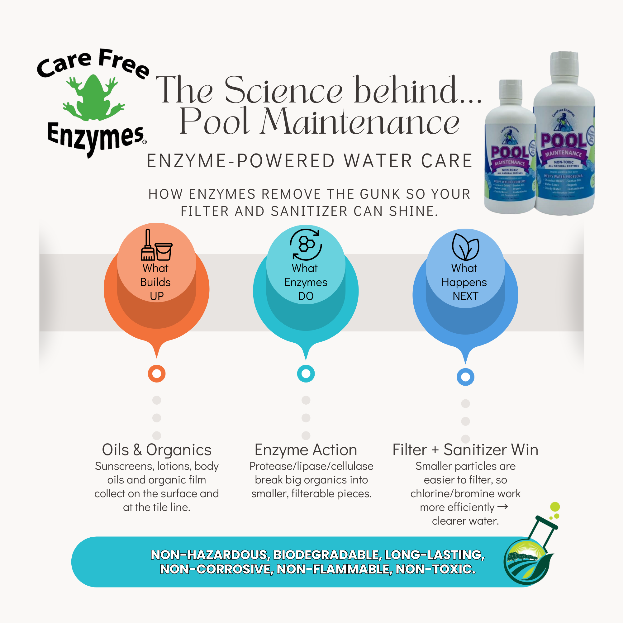Weekly Enzyme Pool Maintenance & Clarifier | Reduces Scum, Oils & Odors | 16 oz & 33.9 oz & 1 Liter Concentrate